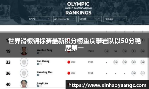 世界滑板锦标赛最新积分榜重庆攀岩队以50分稳居第一