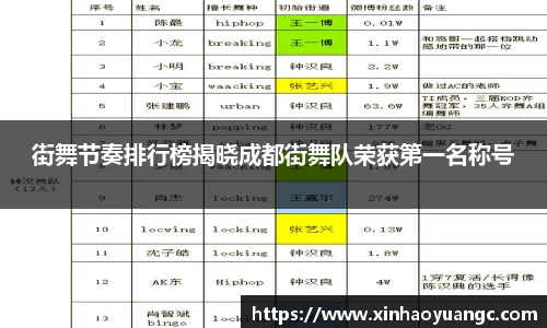 街舞节奏排行榜揭晓成都街舞队荣获第一名称号